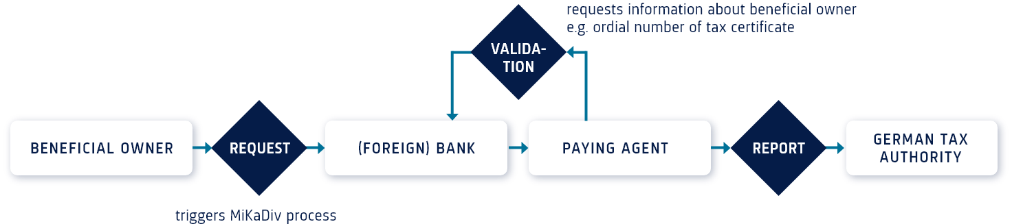 MiKaDiv process flow