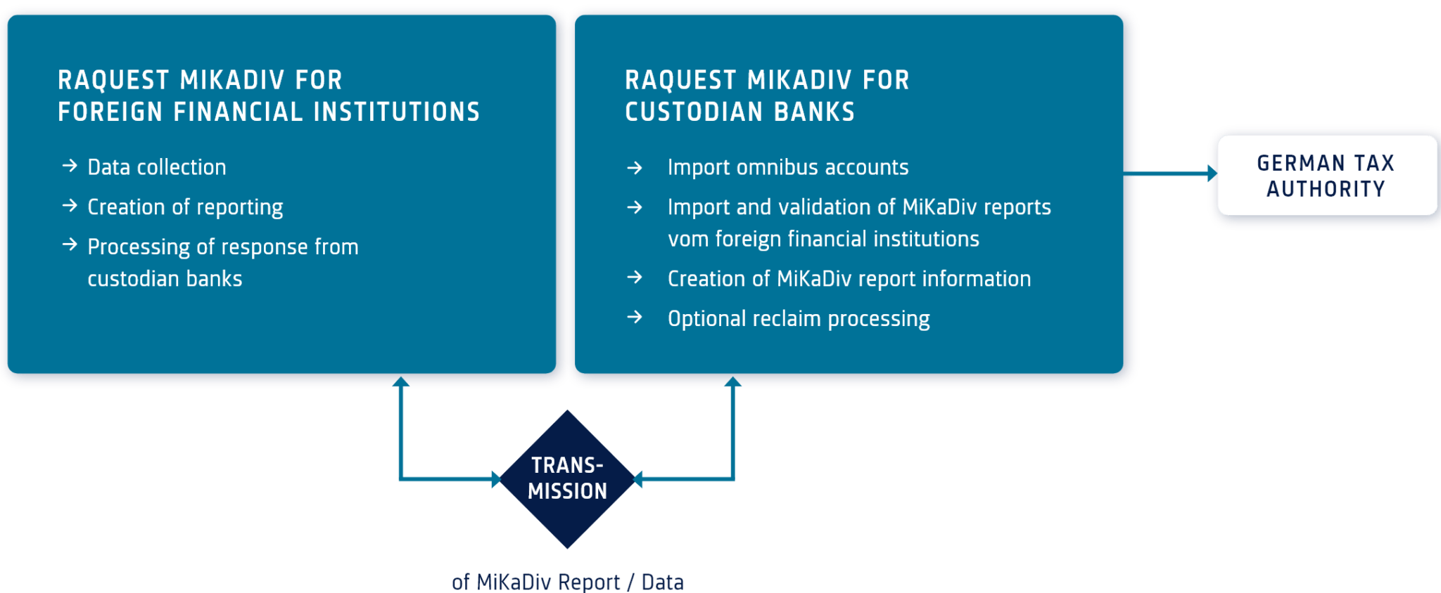 mikadiv-new-german-reporting-procedure