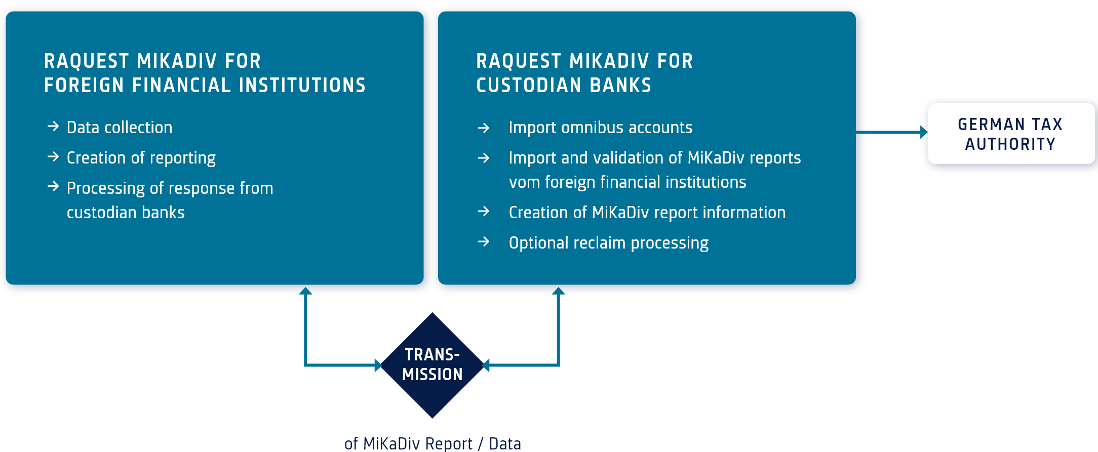 RAQUEST MiKaDiv for Custodian Banks